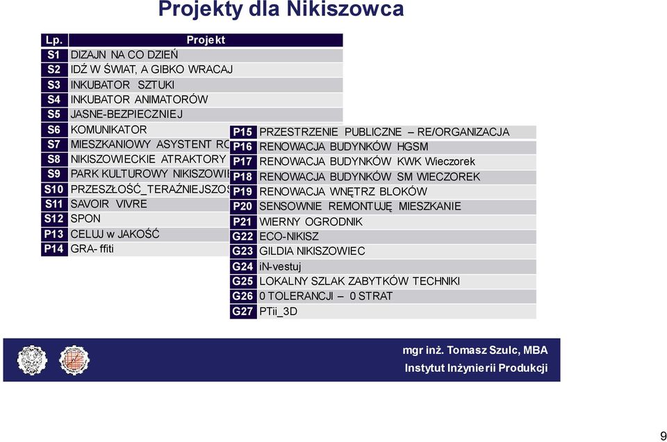 RE/ORGANIZACJA S7 MIESZKANIOWY ASYSTENT RODZINY P16 RENOWACJA BUDYNKÓW HGSM S8 NIKISZOWIECKIE ATRAKTORY P17 RENOWACJA BUDYNKÓW KWK Wieczorek S9 PARK KULTUROWY NIKISZOWIEC P18