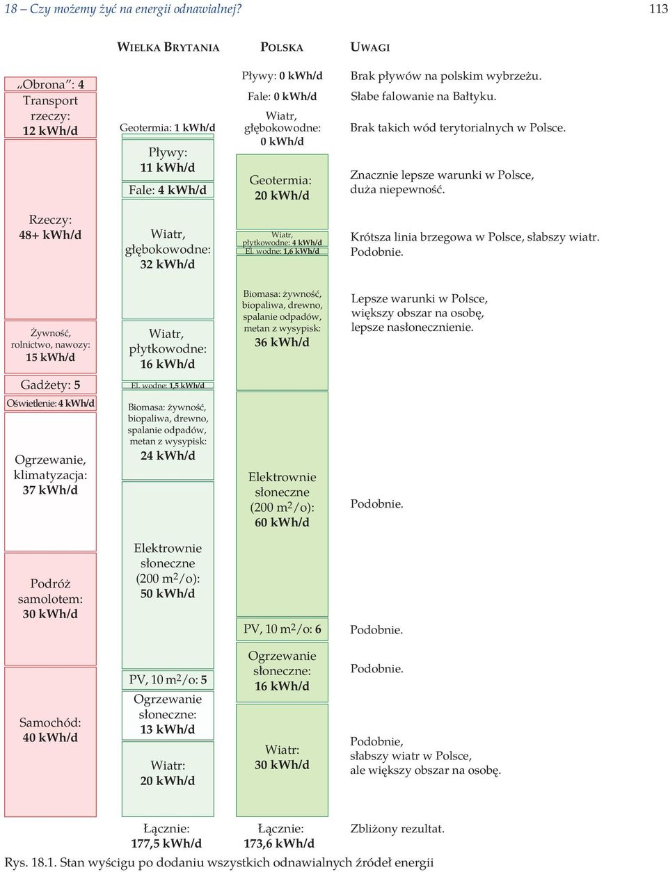 pływów na polskim wybrzeżu. Słabe falowanie na Bałtyku. Brak takich wód terytorialnych w Polsce. Znacznie lepsze warunki w Polsce, duża niepewność.