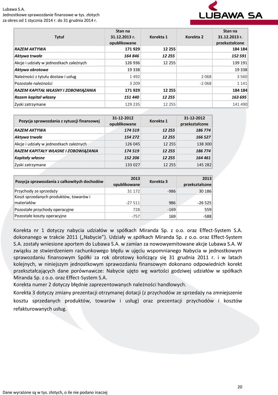 przekształcone RAZEM AKTYWA 171 929 12 255 184 184 Aktywa trwałe 164 846 12 255 152 591 Akcje i udziały w jednostkach zależnych 126 936 12 255 139 191 Aktywa obrotowe 19 338 19 338 Należności z