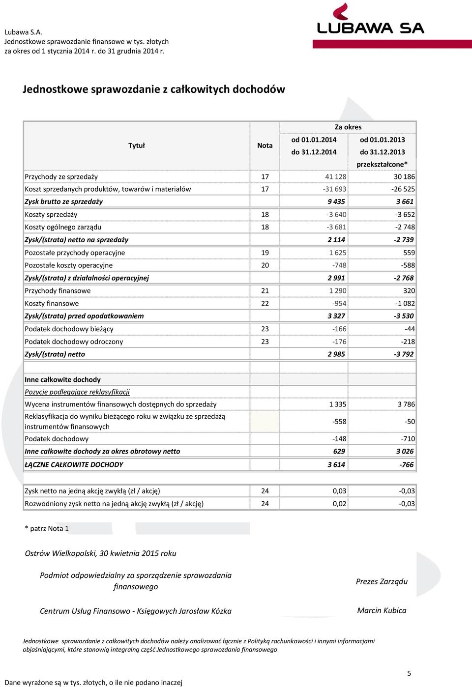 2013 Przychody ze sprzedaży 17 41 128 30 186 Koszt sprzedanych produktów, towarów i materiałów 17-31 693-26 525 Zysk brutto ze sprzedaży 9 435 3 661 Koszty sprzedaży 18-3 640-3 652 Koszty ogólnego