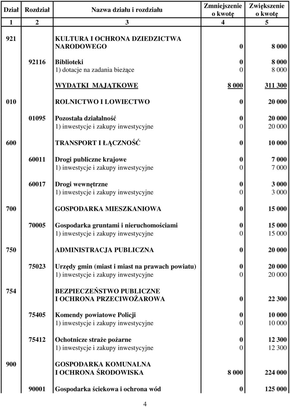 GOSPODARKA MIESZKANIOWA 15 75 Gospodarka gruntami i nieruchomościami 15 1) inwestycje i zakupy inwestycyjne 15 75 ADMINISTRACJA PUBLICZNA 2 7523 Urzędy gmin (miast i miast na prawach powiatu) 2 1)