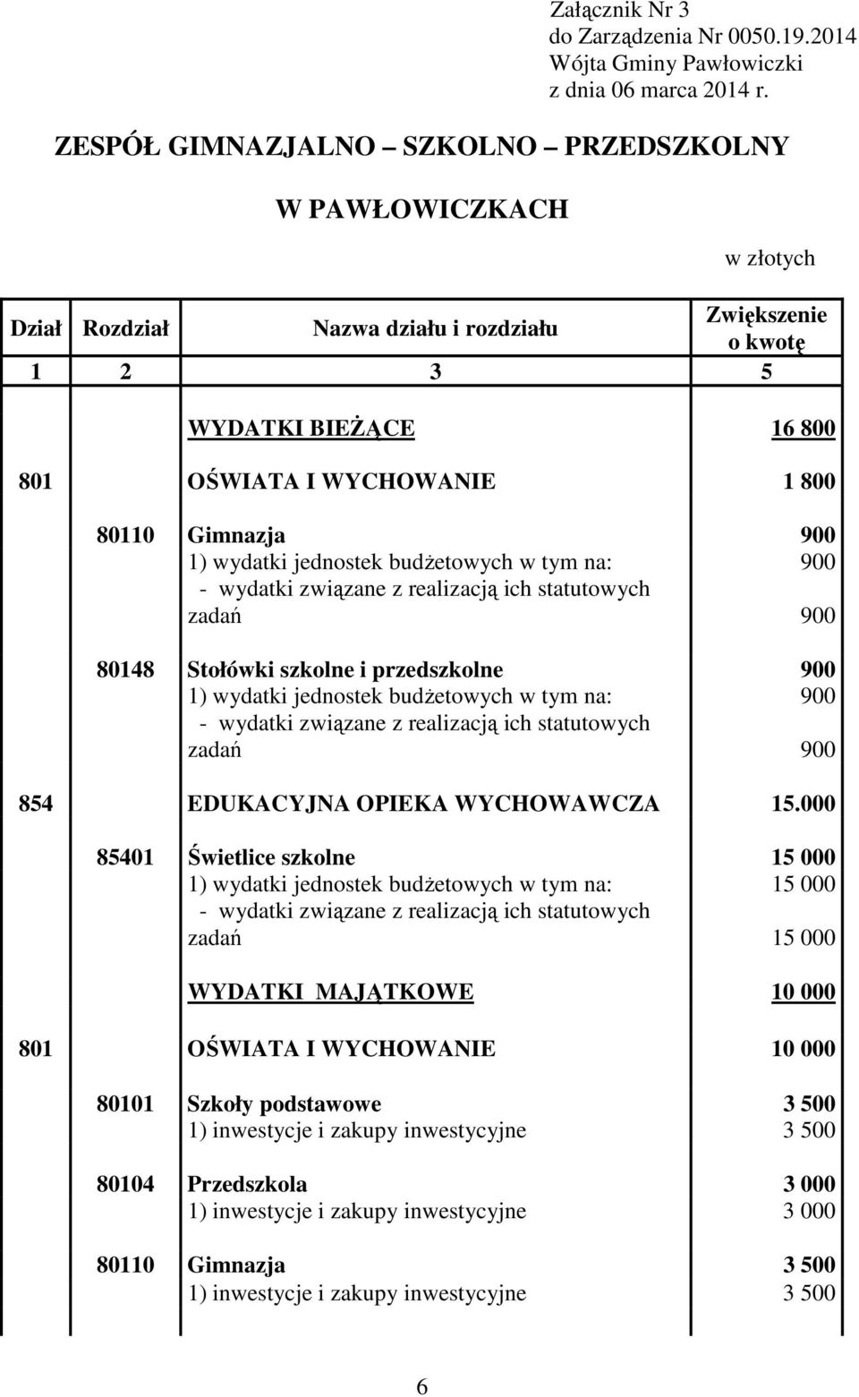 8541 Świetlice szkolne 15 15 15 WYDATKI MAJĄTKOWE 1 81 OŚWIATA I WYCHOWANIE 1 811 Szkoły podstawowe 3 5 1) inwestycje i