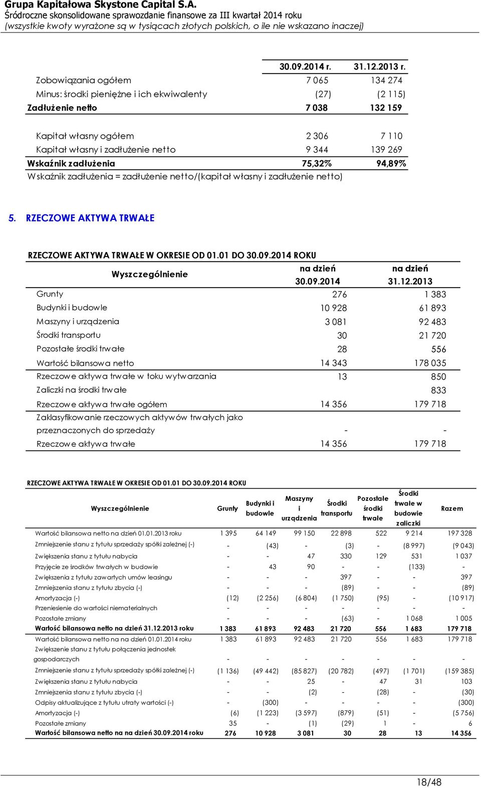 269 Wskaźnik zadłużenia 75,32% 94,89% W skaźnik zadłużenia = zadłużenie netto/(kapitał własny i zadłużenie netto) 5. RZECZOWE AKTYWA TRWAŁE RZECZOWE AKTYWA TRWAŁE W OKRESIE OD 01.01 DO 30.09.