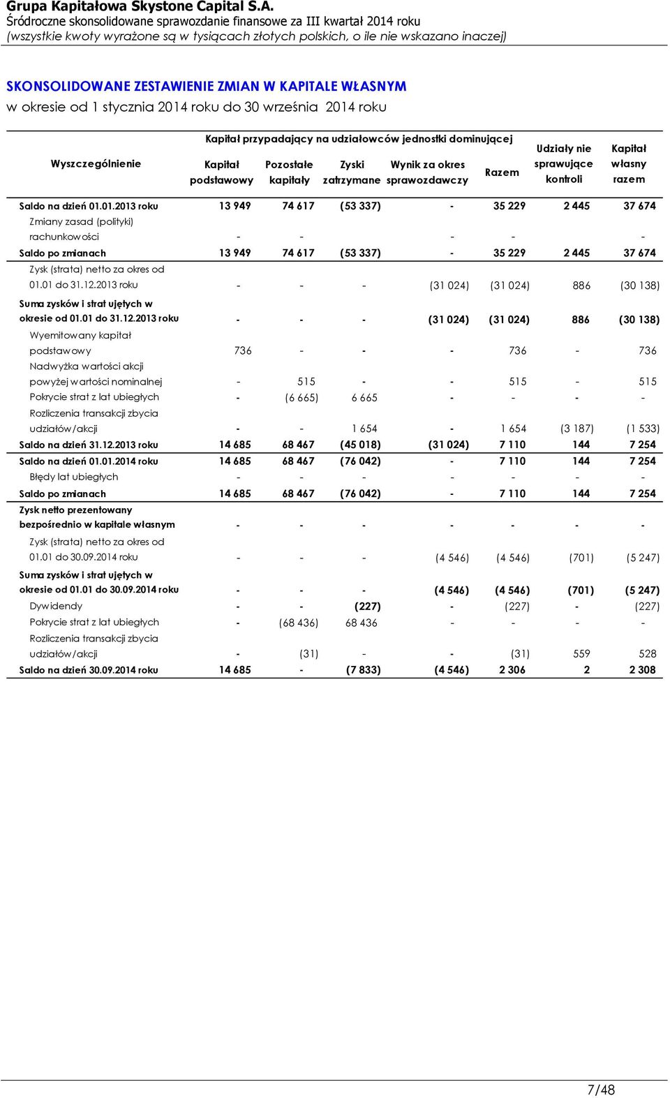 01.2013 roku 13 949 74 617 (53 337) - 35 229 2 445 37 674 Zmiany zasad (polityki) rachunkowości - - - - - Saldo po zmianach 13 949 74 617 (53 337) - 35 229 2 445 37 674 Zysk (strata) netto za okres