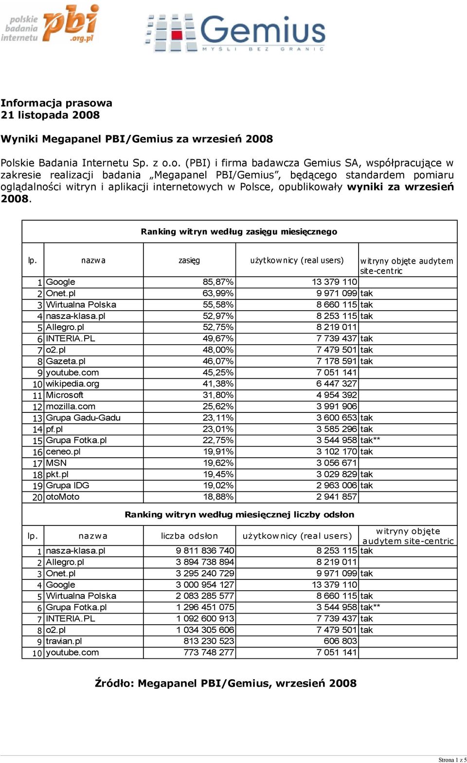 nazw a zasięg użytkow nicy (real users) w itryny objęt e audytem site-centric 1 Google 85,87% 13 379 110 2 Onet.pl 63,99% 9 971 099 tak 3 Wirtualna Polska 55,58% 8 660 115 tak 4 nasza-klasa.