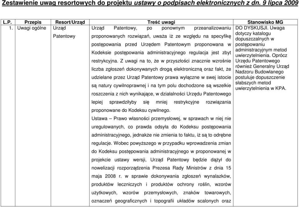 Uwaga Patentowy proponowanych rozwiązań, uwaŝa iŝ ze względu na specyfikę postępowania przed Urzędem Patentowym proponowana w Kodeksie postępowania administracyjnego regulacja jest zbyt restrykcyjna.