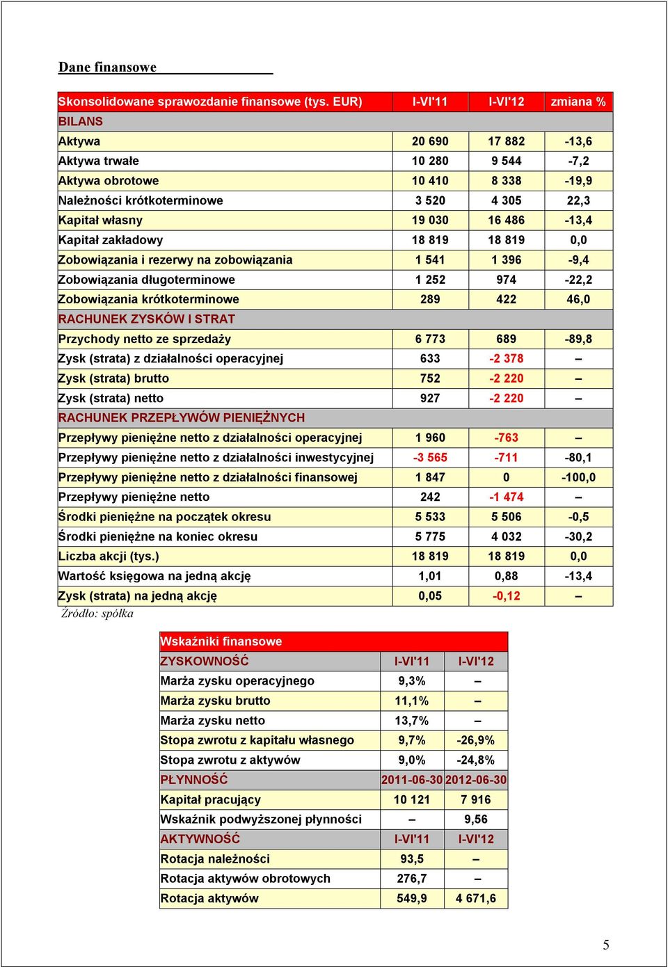 486-13,4 Kapitał zakładowy 18 819 18 819 0,0 Zobowiązania i rezerwy na zobowiązania 1 541 1 396-9,4 Zobowiązania długoterminowe 1 252 974-22,2 Zobowiązania krótkoterminowe 289 422 46,0 RACHUNEK