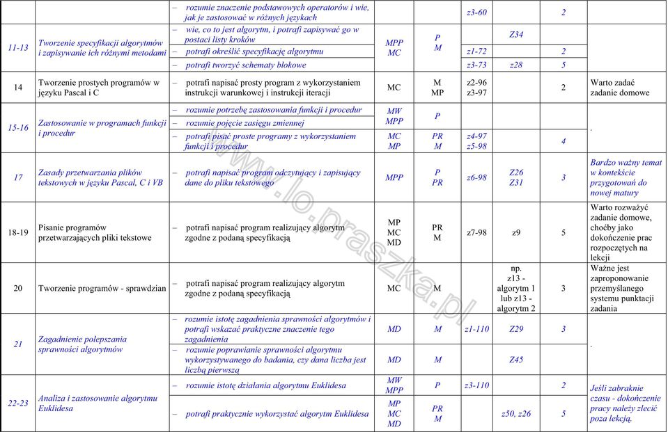 instrukcji arunkoej i instrukcji iteracji C z-96 z-97 Warto zadanie domoe 1-16 17 18-19 rozumie potrzeb zastosoania funkcji i procedur Zastosoanie programach funkcji rozumie poj cie zasi gu zmiennej