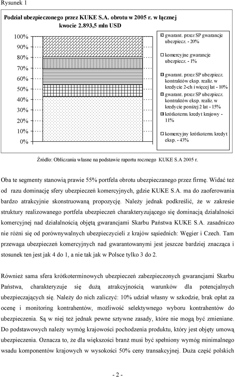 kredyt krajowy - 11% komercyjny krótkoterm. kredyt eksp. - 43% Źródło: Obliczania własne na podstawie raportu rocznego KUKE S.A 2005 r.