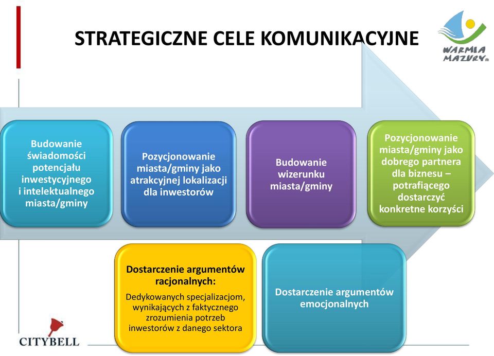 miasta/gminy jako dobrego partnera dla biznesu potrafiącego dostarczyć konkretne korzyści Dostarczenie argumentów