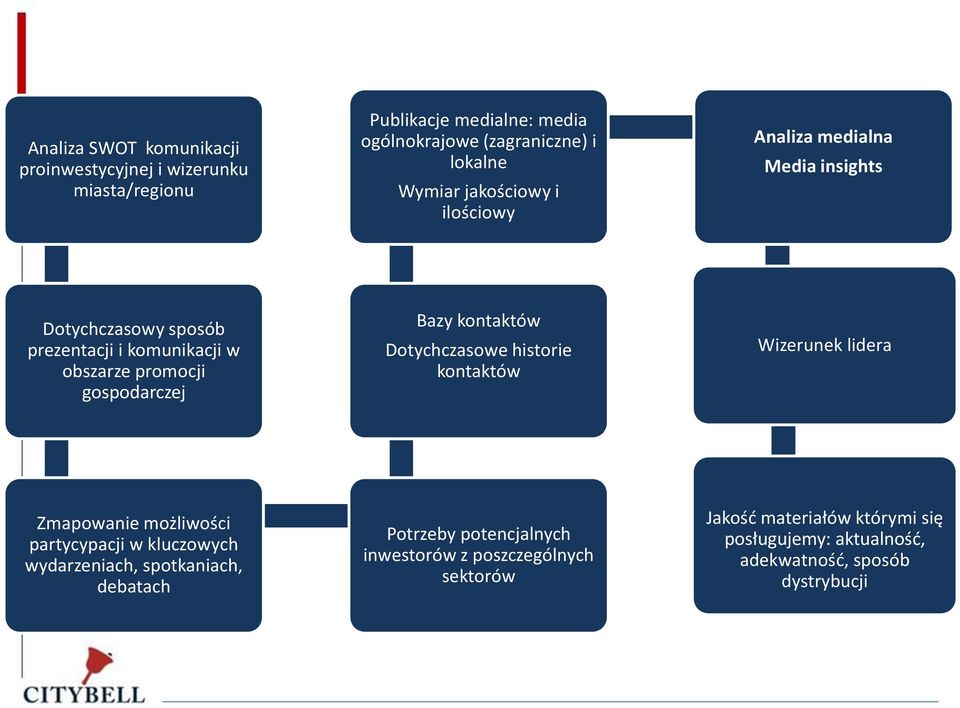 gospodarczej Bazy kontaktów Dotychczasowe historie kontaktów Wizerunek lidera Zmapowanie możliwości partycypacji w kluczowych wydarzeniach,