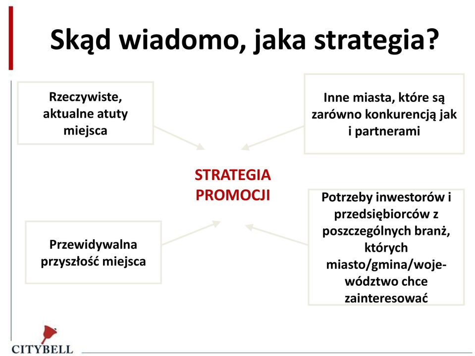 konkurencją jak i partnerami Przewidywalna przyszłość miejsca STRATEGIA