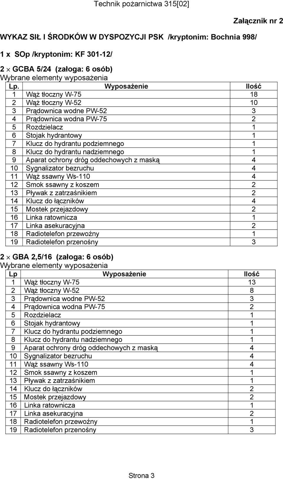 hydrantu nadziemnego 1 9 Aparat ochrony dróg oddechowych z maską 4 10 Sygnalizator bezruchu 4 11 Wąż ssawny Ws-110 4 12 Smok ssawny z koszem 2 13 Pływak z zatrzaśnikiem 2 14 Klucz do łączników 4 15