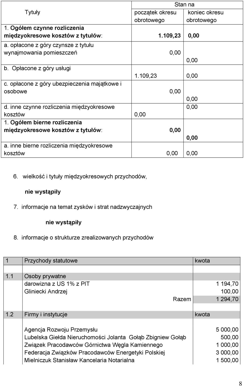 Ogółem bierne rozliczenia międzyokresowe kosztów z tytułów: 0,00 0,00 a. inne bierne rozliczenia międzyokresowe kosztów 0,00 0,00 koniec okresu 6.