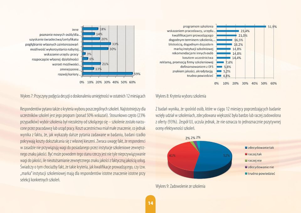 Stosunkowo często (23% przypadków) wybór szkolenia był niezależny od szkolącego się szkolenie zostało narzucone przez pracodawcę lub urząd pracy.