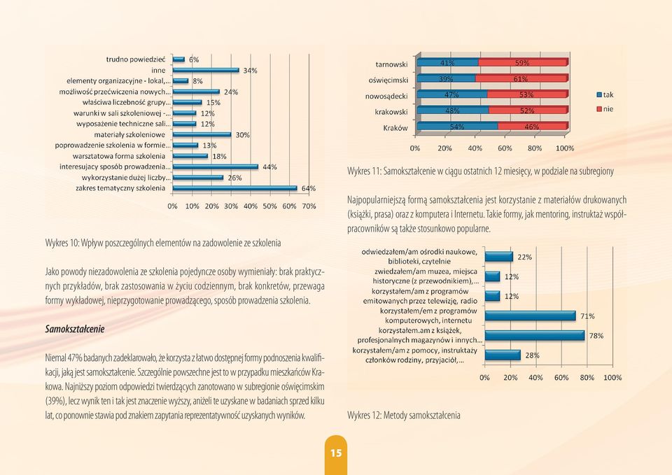 Wykres 10: Wpływ poszczególnych elementów na zadowolenie ze szkolenia Jako powody niezadowolenia ze szkolenia pojedyncze osoby wymieniały: brak praktycznych przykładów, brak zastosowania w życiu