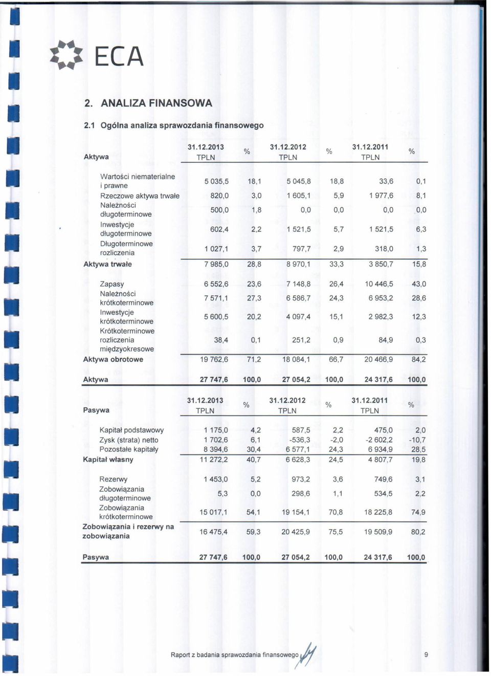 2012 31.12.2011 % % Aktywa TPLN TPLN TPLN % Wartości i prawne niematerialne 5035,5 18,1 5045,8 18,8 33,6 0,1 Rzeczowe aktywa trwałe 820,0 3,0 1 605,1 5,9 1 977,6 8,1 Należności 500,0 1,8 0,0 0,0 0,0