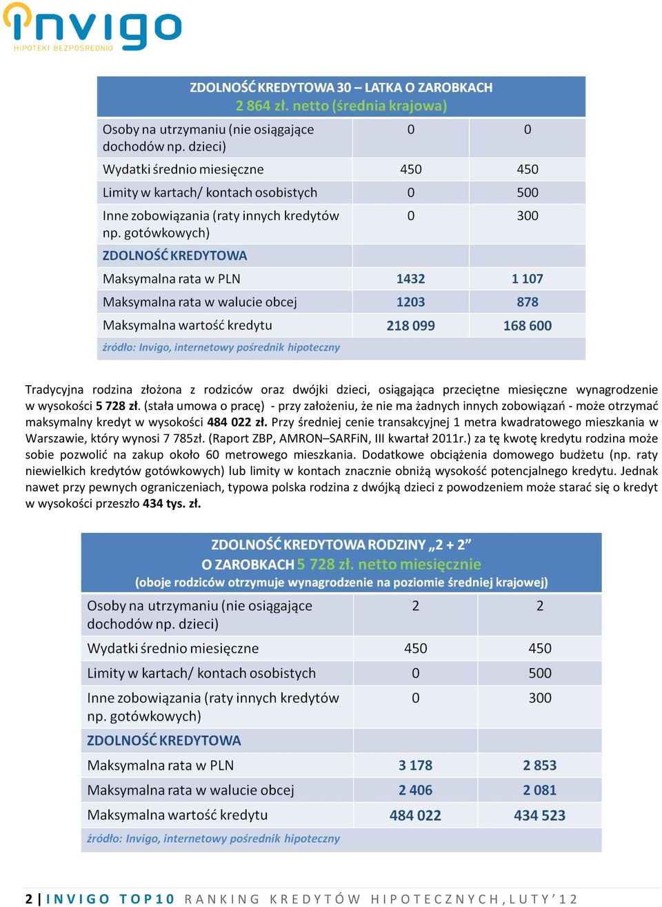 Przy średniej cenie transakcyjnej 1 metra kwadratowego mieszkania w Warszawie, który wynosi 7 785zł. (Raport ZBP, AMRON SARFiN, III kwartał 2011r.