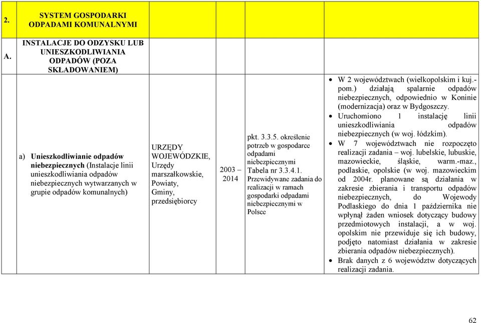 odpadów komunalnych) Powiaty, Gminy, 2003 2014 w W 2 województwach (wielkopolskim i kuj.- pom.) działają spalarnie odpadów niebezpiecznych, odpowiednio w Koninie (modernizacja) oraz w Bydgoszczy.