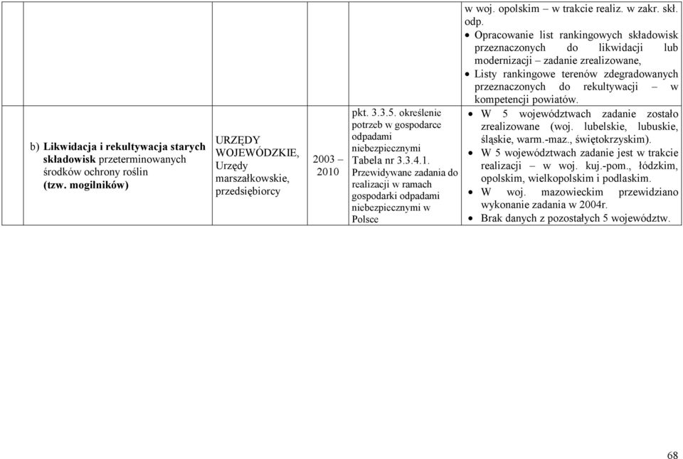 rekultywacji w kompetencji powiatów. W 5 województwach zadanie zostało zrealizowane (woj. lubelskie, lubuskie, śląskie, warm.-maz., świętokrzyskim).