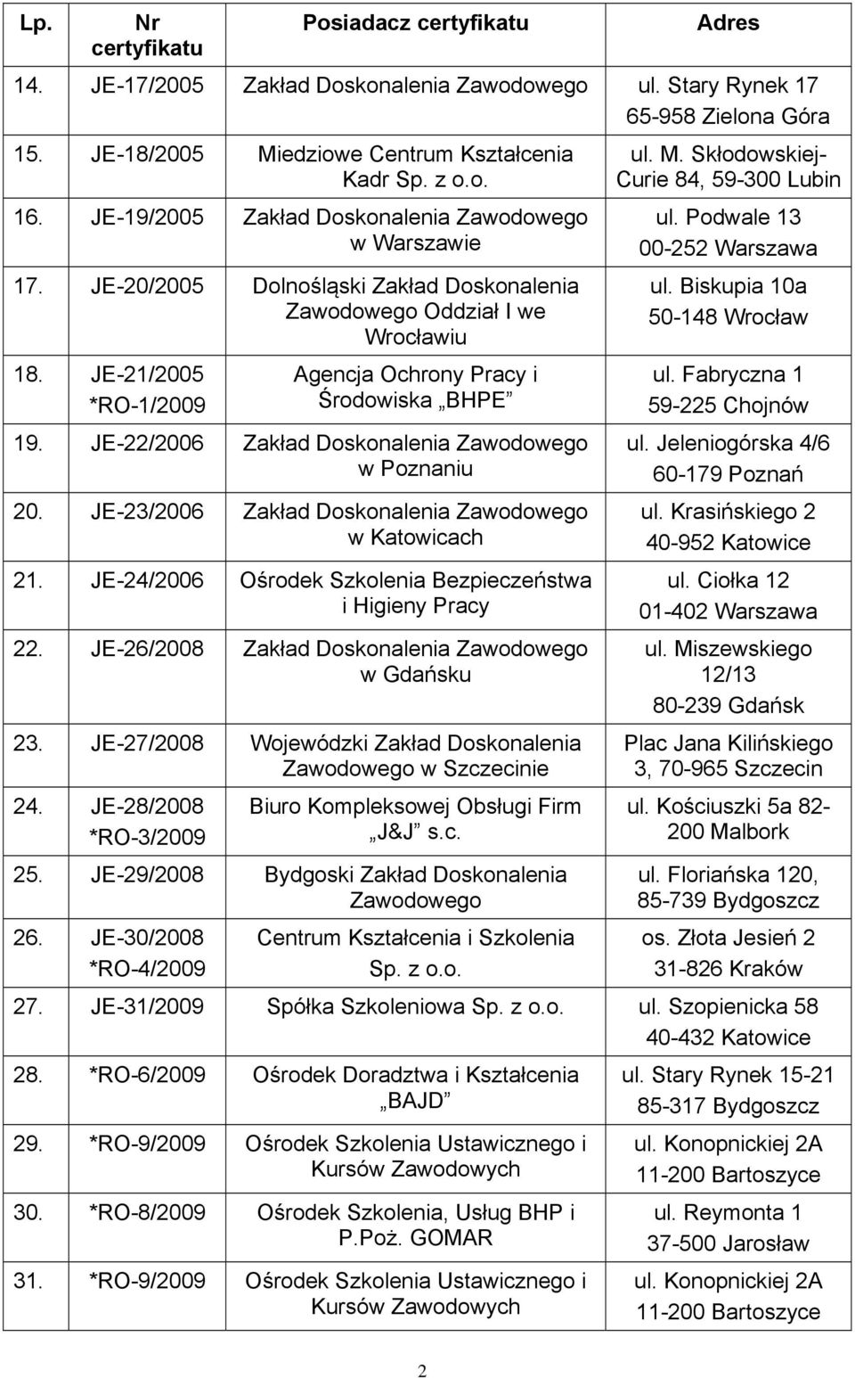 JE-21/2005 *RO-1/2009 Agencja Ochrony Pracy i Środowiska BHPE 19. JE-22/2006 Zakład Doskonalenia Zawodowego w Poznaniu 20. JE-23/2006 Zakład Doskonalenia Zawodowego w Katowicach 21.