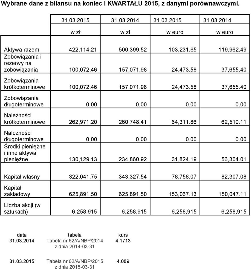 00 0.00 0.00 Należności krótkoterminowe 262,971.20 260,748.41 64,311.86 62,510.11 Należności długoterminowe 0.00 0.00 0.00 0.00 Środki pieniężne i inne aktywa pieniężne 130,129.13 234,860.92 31,824.