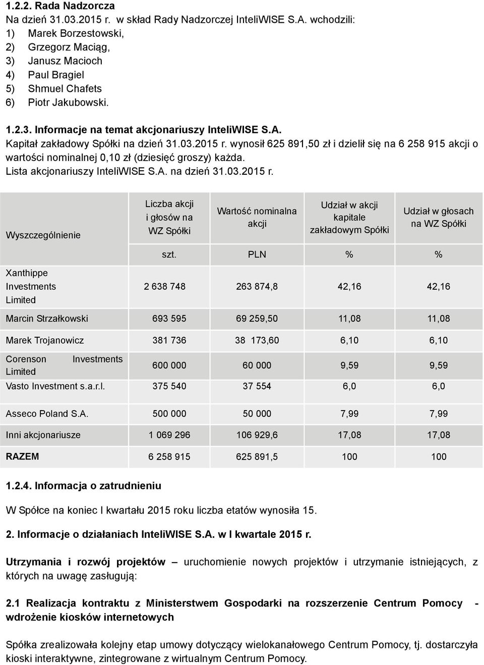 Kapitał zakładowy Spółki na dzień 31.03.2015 r. wynosił 625 891,50 zł i dzielił się na 6 258 915 akcji o wartości nominalnej 0,10 zł (dziesięć groszy) każda. Lista akcjonariuszy InteliWISE S.A.