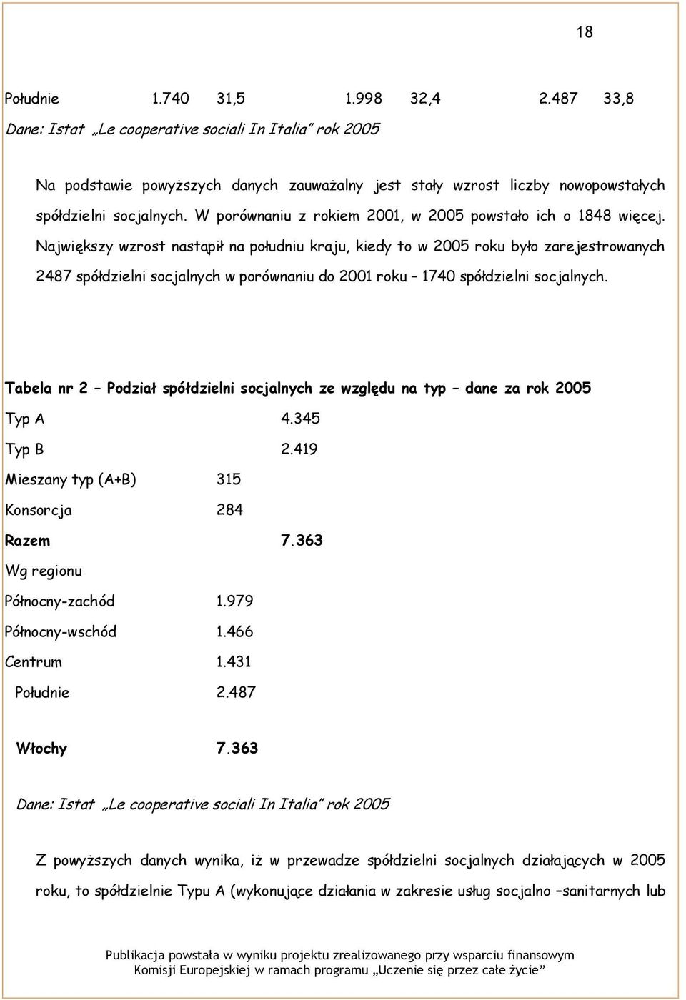 W porównaniu z rokiem 2001, w 2005 powstało ich o 1848 więcej.