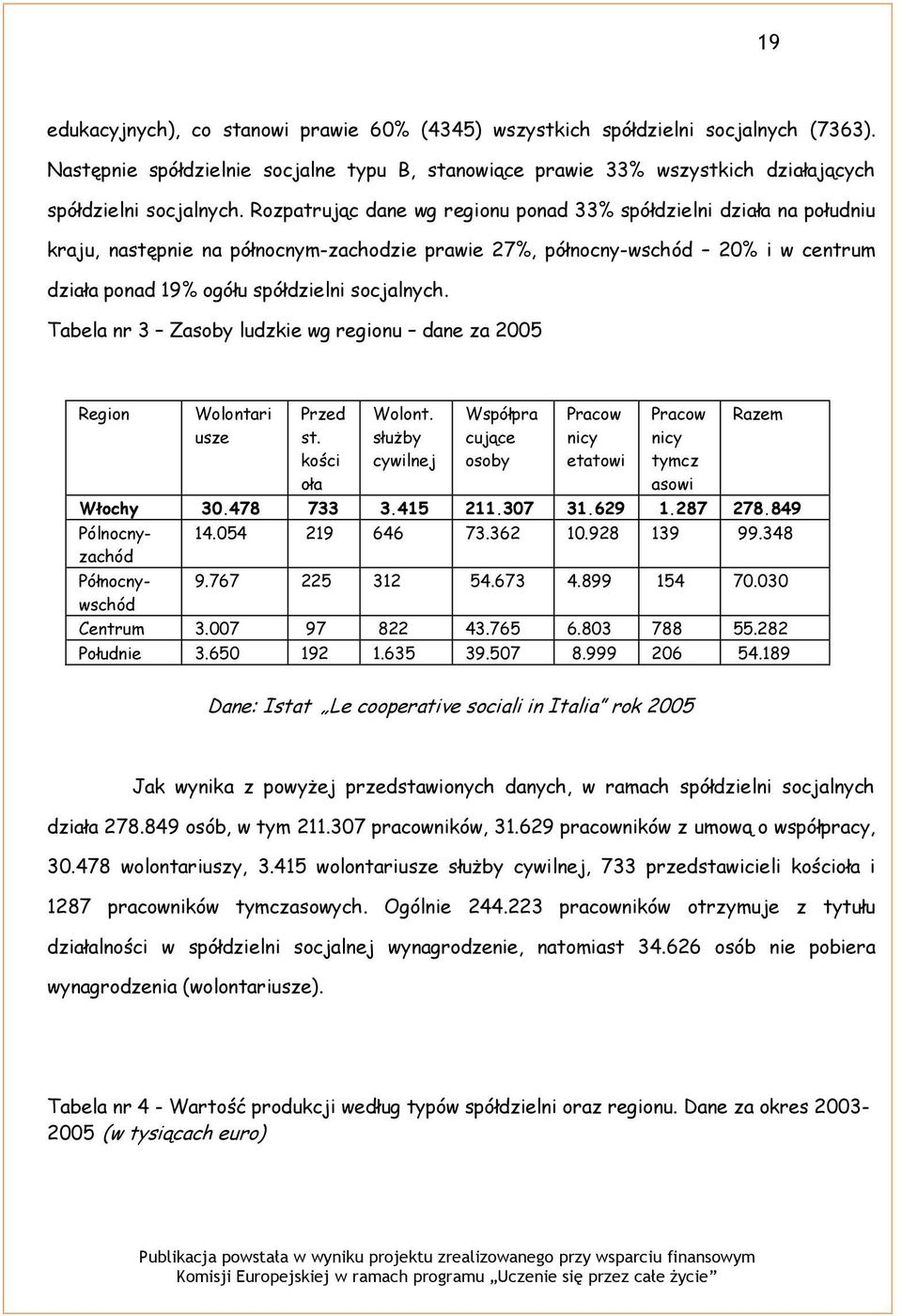 Tabela nr 3 Zasoby ludzkie wg regionu dane za 2005 Region Wolontari usze Przed st. kości oła Wolont. służby cywilnej Współpra cujące osoby Pracow nicy etatowi Pracow nicy tymcz asowi Razem Włochy 30.