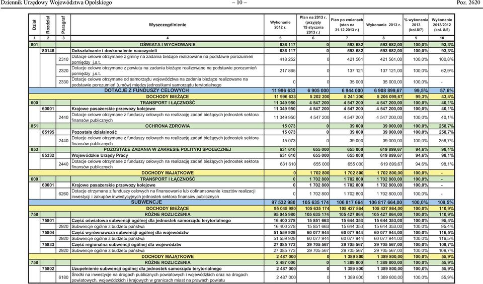 8/7) 1 2 3 4 5 6 7 8 9 10 801 DOTACJE O WIATA I WYCHOWANIE 636 117 0 593 682 593 682,00 100,0% 93,3% 80146 Dokształcanie i doskonalenie nauczycieli 636 117 0 593 682 593 682,00 100,0% 93,3% Dotacje