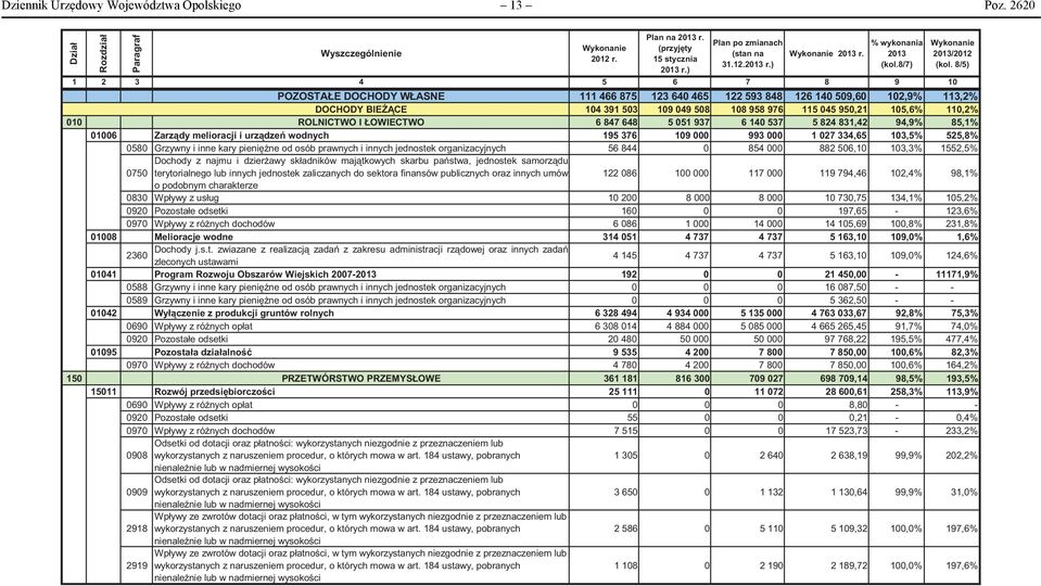 8/7) 1 2 3 4 5 6 7 8 9 10 POZOSTAŁE DOTACJE DOCHODY WŁASNE 111 466 875 123 640 465 122 593 848 126 140 509,60 102,9% 113,2% DOCHODY BIE CE 104 391 503 109 049 508 108 958 976 115 045 950,21 105,6%