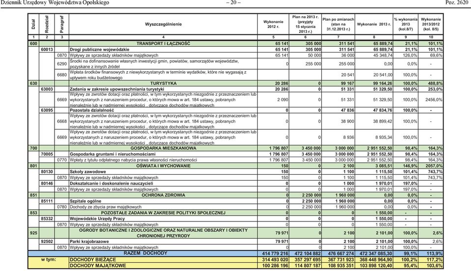 8/7) 1 2 3 4 5 6 7 8 9 10 600 DOTACJE TRANSPORT I Ł CZNO 65 141 305 000 311 541 65 889,74 21,1% 101,1% 60013 Drogi publiczne wojewódzkie 65 141 305 000 311 541 65 889,74 21,1% 101,1% 0870 Wpływy ze