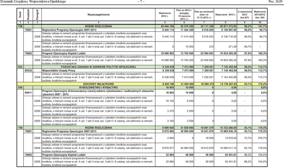 8/7) 1 2 3 4 5 6 7 8 9 10 758 DOTACJE RÓ NE ROZLICZENIA 20 444 106 25 216 300 32 111 358 28 971 272,85 90,2% 141,7% 75861 Regionalne Programy Operacyjne 2007-2013 9 445 114 11 424 300 9 516 695 9 136