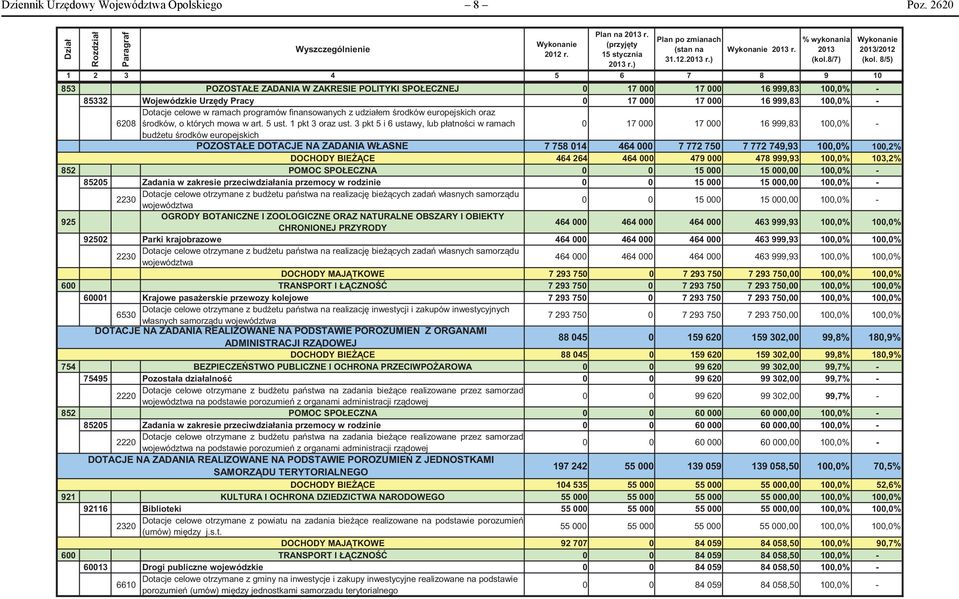 8/7) 1 2 3 4 5 6 7 8 9 10 853 POZOSTAŁE ZADANIA DOTACJE W ZAKRESIE POLITYKI SPOŁECZNEJ 0 17 000 17 000 16 999,83 100,0% - 85332 Wojewódzkie Urz dy Pracy 0 17 000 17 000 16 999,83 100,0% - Dotacje