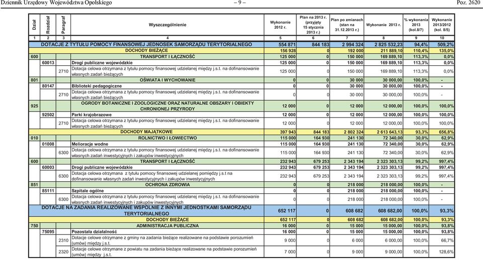 8/7) 1 2 3 4 5 6 7 8 9 10 DOTACJE Z TYTUŁU POMOCY FINANSOWEJ DOTACJE JEDNOSEK SAMORZ DU TERYTORIALNEGO 554 871 844 183 2 994 324 2 825 532,23 94,4% 509,2% DOCHODY BIE CE 156 928 0 192 000 211 889,10