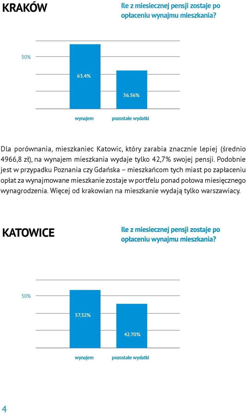 mieszkania wydaje tylko 42,7% swojej pensji.