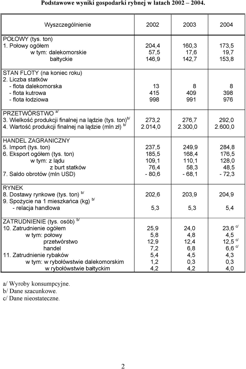 Liczba statków - flota dalekomorska 13 8 8 - flota kutrowa 415 409 398 - flota łodziowa 998 991 976 PRZETWÓRSTWO a/ 3. Wielkość produkcji finalnej na lądzie (tys. ton) b/ 4.