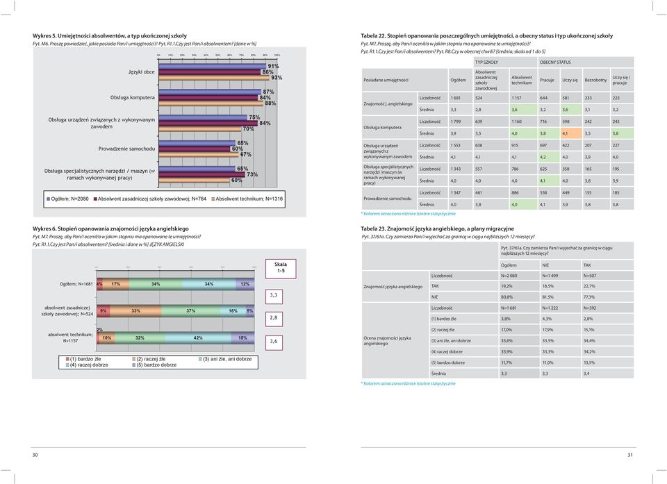 67% Tabela 22. Stopień opanowania poszczególnych umiejętności, a obecny status i typ ukończonej szkoły Pyt. M7. Proszę, aby Pan/i ocenił/a w jakim stopniu ma opanowane te umiejętności?/ Pyt. R1.