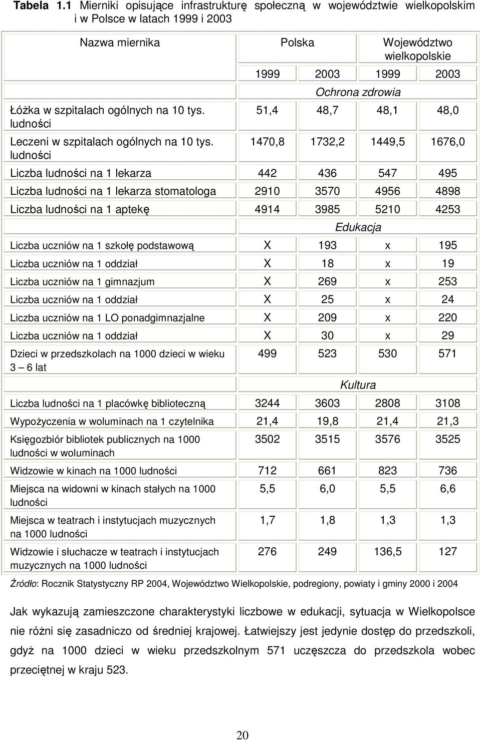 ludności Polska Województwo wielkopolskie 1999 2003 1999 2003 Ochrona zdrowia 51,4 48,7 48,1 48,0 1470,8 1732,2 1449,5 1676,0 Liczba ludności na 1 lekarza 442 436 547 495 Liczba ludności na 1 lekarza