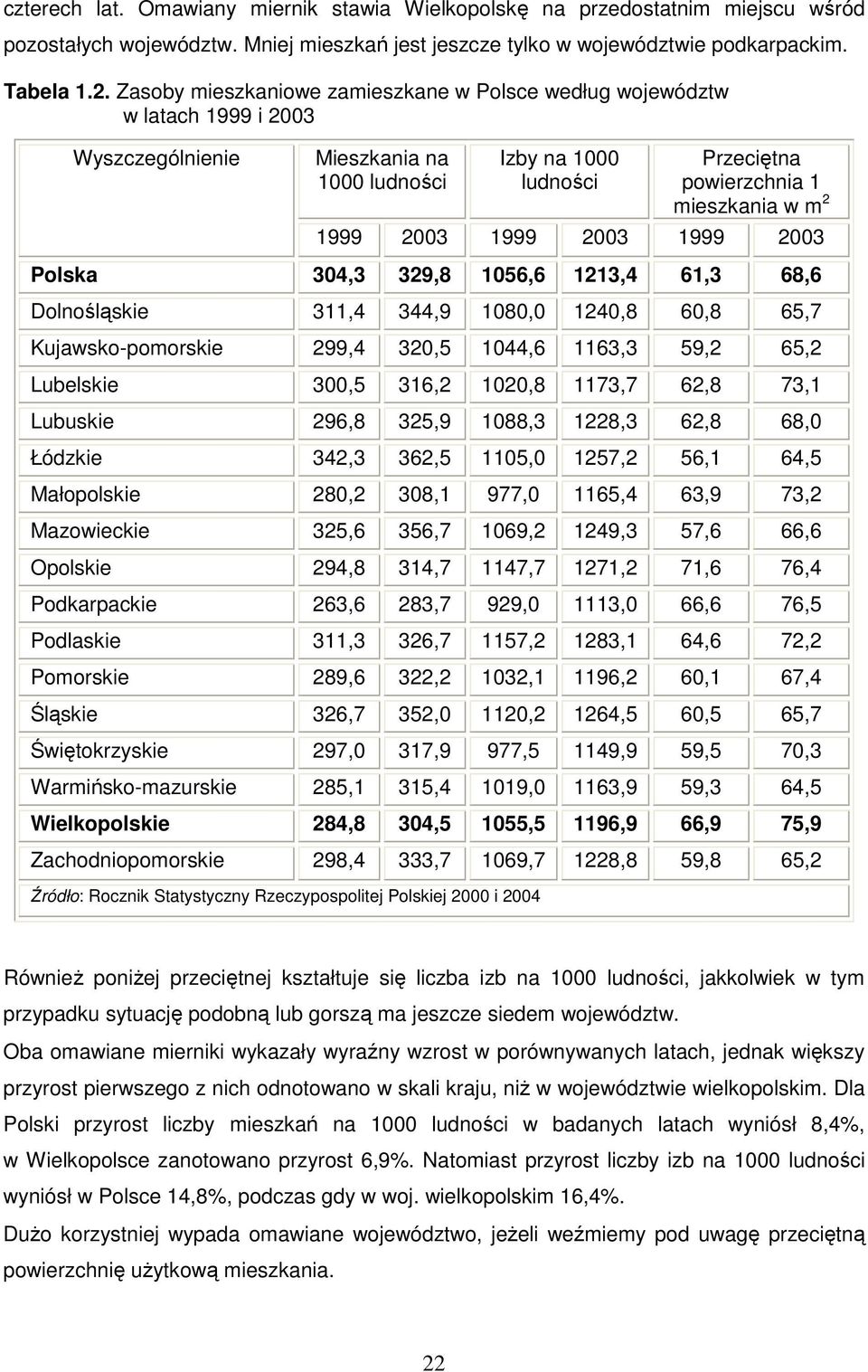 1999 2003 1999 2003 Polska 304,3 329,8 1056,6 1213,4 61,3 68,6 Dolnośląskie 311,4 344,9 1080,0 1240,8 60,8 65,7 Kujawsko-pomorskie 299,4 320,5 1044,6 1163,3 59,2 65,2 Lubelskie 300,5 316,2 1020,8