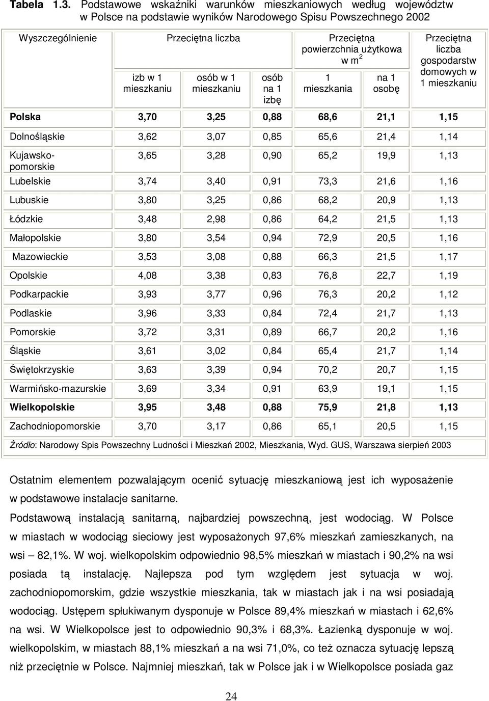 mieszkaniu osób na 1 izbę Przeciętna powierzchnia uŝytkowa w m 2 1 mieszkania na 1 osobę Przeciętna liczba gospodarstw domowych w 1 mieszkaniu Polska 3,70 3,25 0,88 68,6 21,1 1,15 Dolnośląskie 3,62