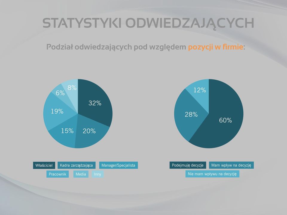 Kadra zarządzająca Manager/Specjalista Podejmuję decyzje Mam