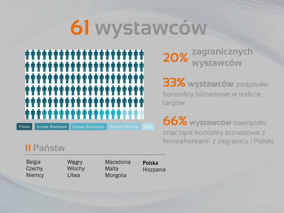 Państw 66% wystawców nawiązało znaczące kontakty biznesowe z kontrahentami z