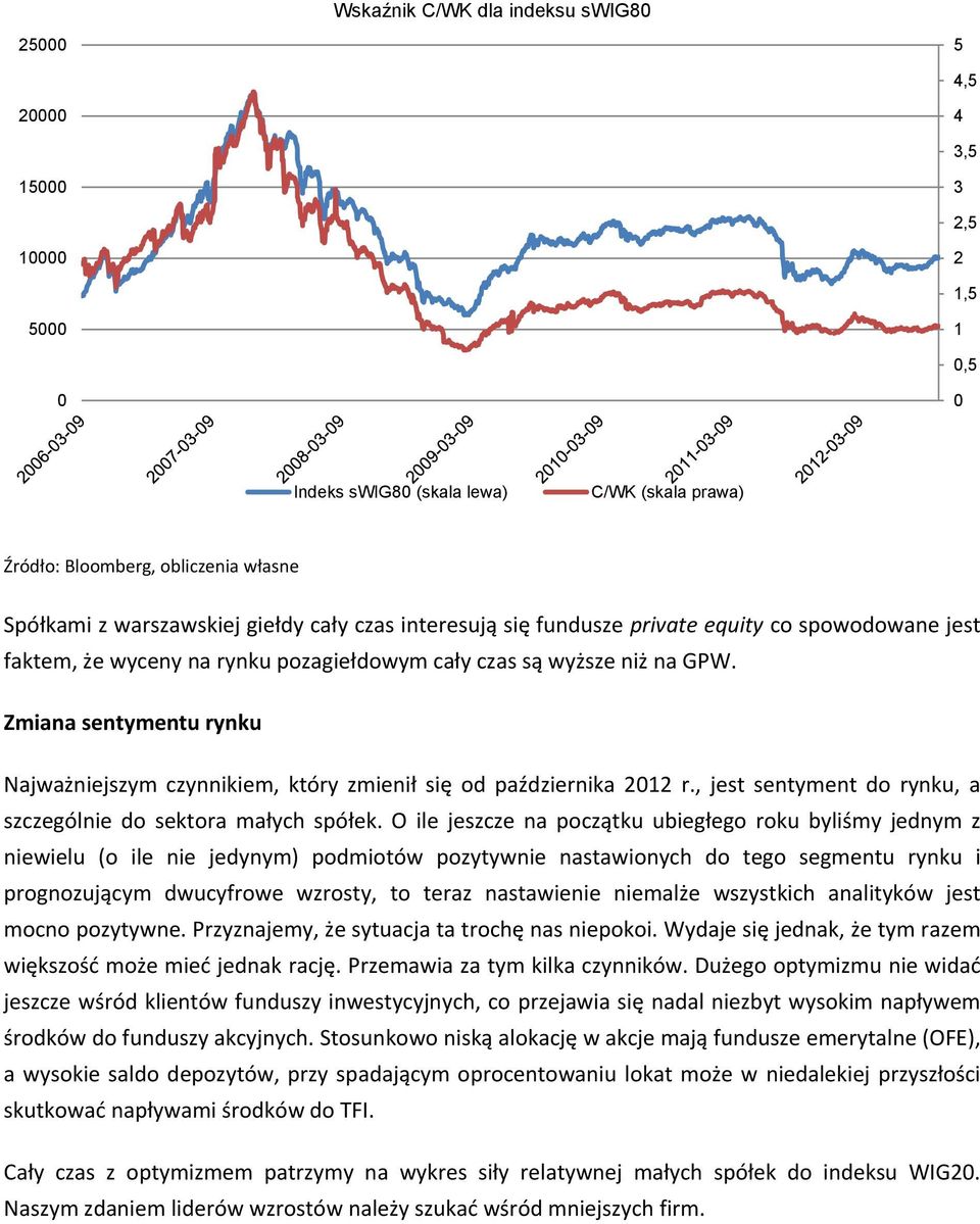 Zmiana sentymentu rynku Najważniejszym czynnikiem, który zmienił się od października 2012 r., jest sentyment do rynku, a szczególnie do sektora małych spółek.