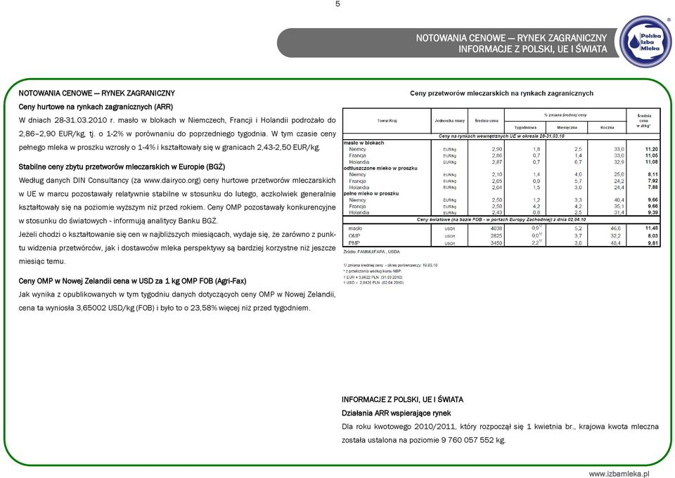 W tym czasie ceny pełnego mleka w proszku wzrosły o 1-4% i kształtowały się w granicach 2,43-2,50 EUR/kg.