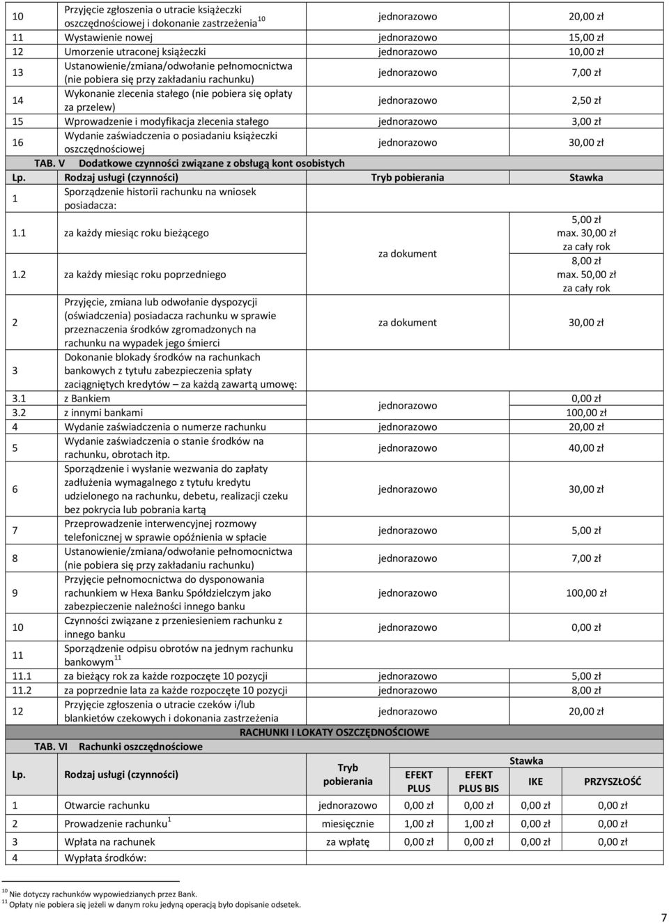oszczędnościowej TAB. V Dodatkowe czynności związane z obsługą kont osobistych Sporządzenie historii rachunku na wniosek posiadacza:. za każdy miesiąc roku bieżącego za dokument,00 zł max.