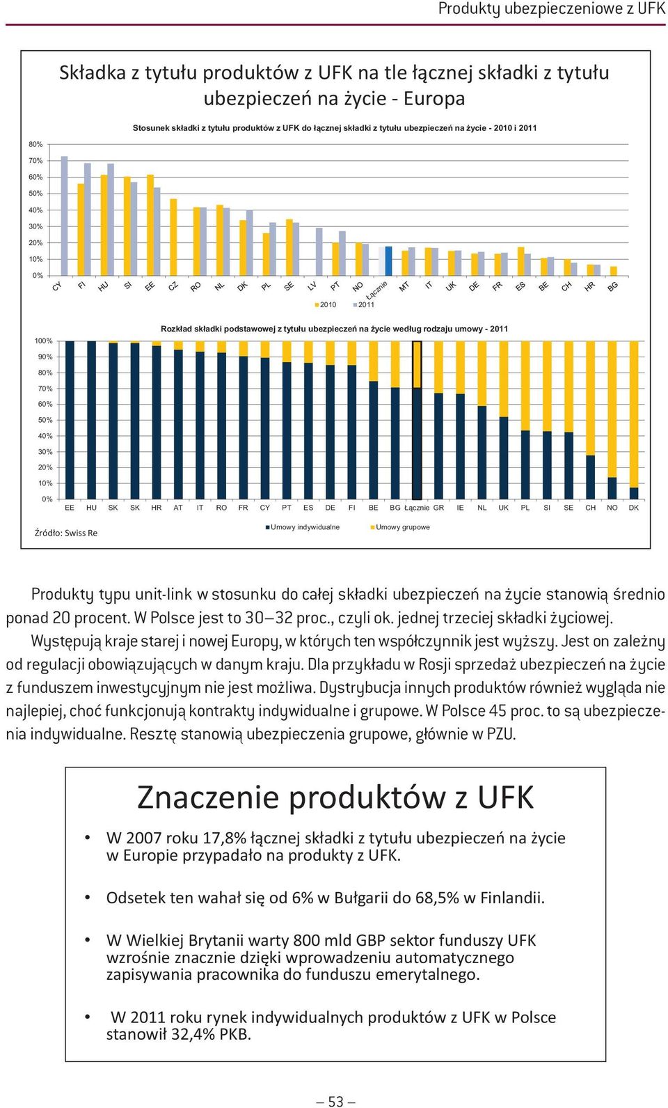 Re Umowy Umowy Produkty typu unit-link w stosunku do całej składki ubezpieczeń na życie stanowią średnio ponad 20 procent. W Polsce jest to 30 32 proc., czyli ok. jednej trzeciej składki życiowej.