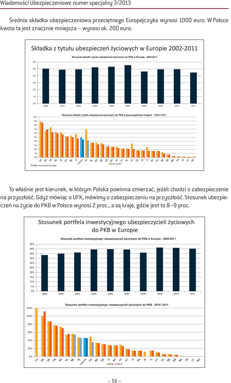 Stosunek sk adki z tyt ubezpiecze yciowych do PKB w poszczególnych krajach - 2010 i 2011 9% 8% 7% 6% 5% 4% 2% 1% ród o: Insur nce Europe 2010 2011 To właśnie jest kierunek, w którym Polska powinna