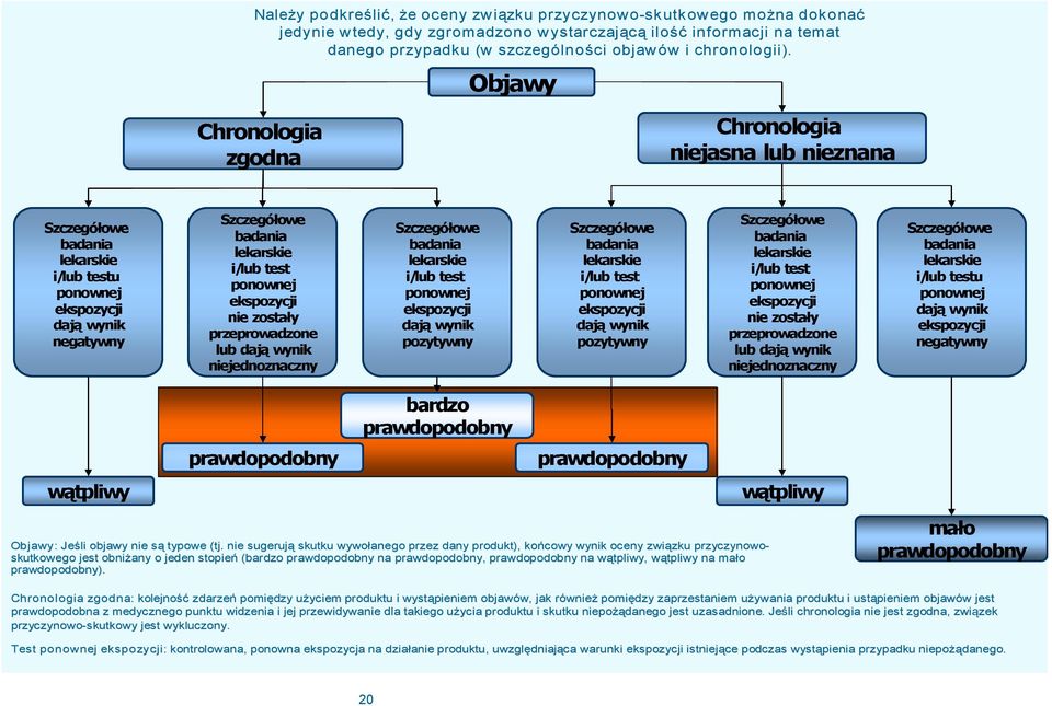 Objawy Chronologia zgodna Chronologia niejasna lub nieznana Szczegółowe badania lekarskie i/lub testu ponownej ekspozycji dają wynik negatywny Szczegółowe badania lekarskie i/lub test ponownej