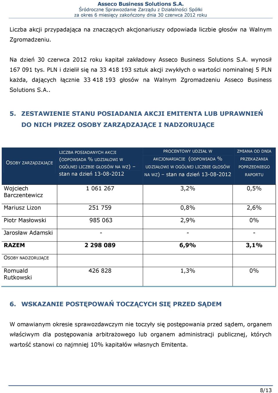 PLN każda, dających łącznie 33 418 193 głosów na Walnym Zgromadzeniu Asseco Business Solutions S.A.. 5.